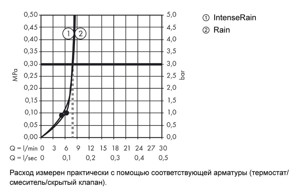 Верхний душ Hansgrohe Croma Select E 26528000 9 л/мин хром