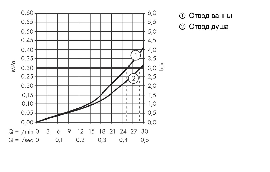 Термостат для ванны встраиваемый Hansgrohe PuraVida 15771000 с запорным/переключающим вентилем хром