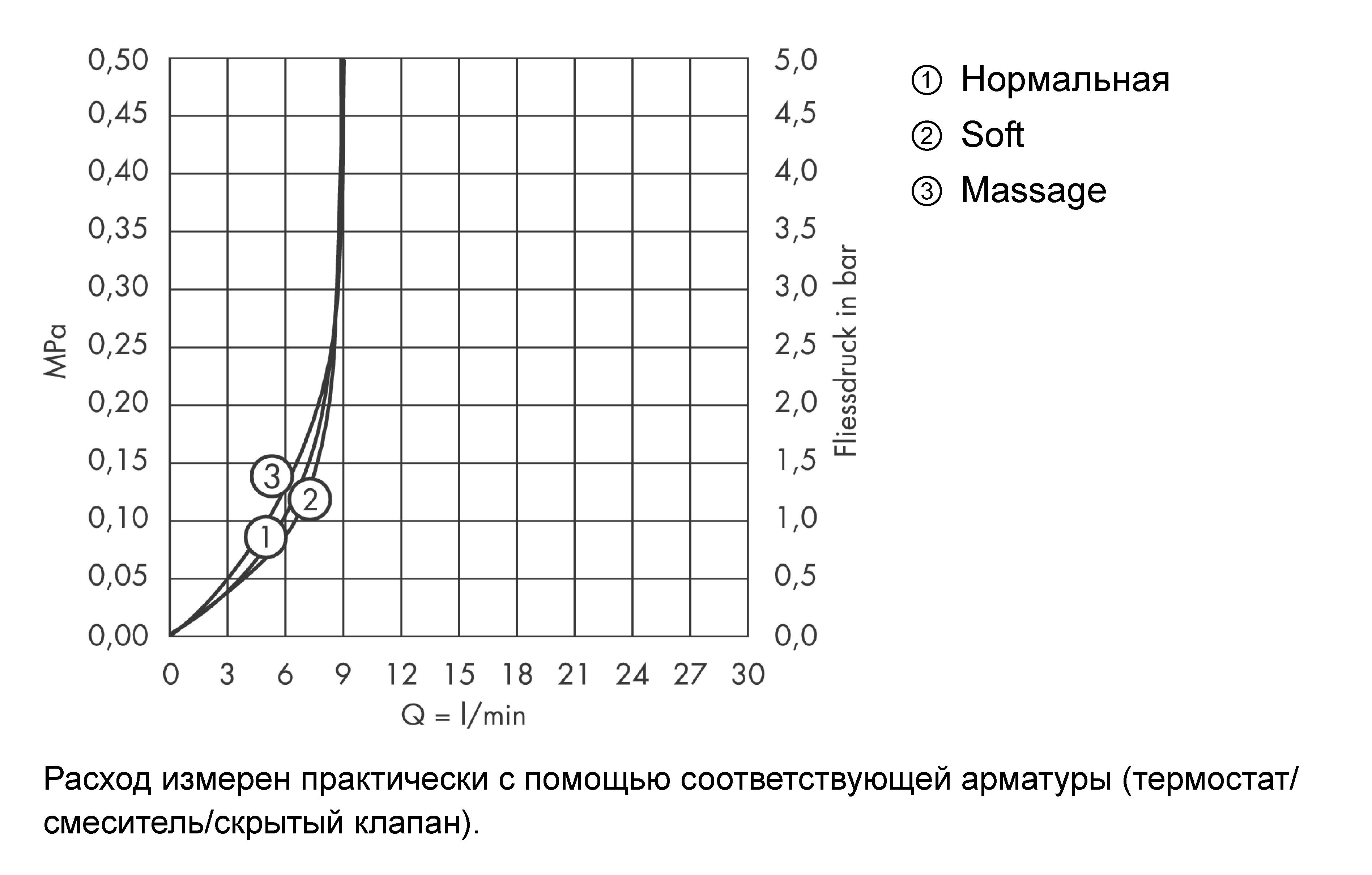 Верхний душ с настенным держателем HANSGROHE Clubmaster 26606000 3jet, с EcoSmart, 9 л/мин, цвет Хром