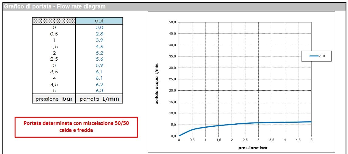 Однорычажный смеситель для биде BOSSINI TEO Z00702.030 c донным клапаном, цвет Хром
