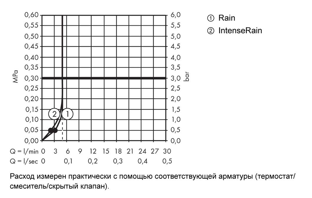 Душевой гарнитур со штангой 65 см Crometta 26555400 Белый/Хром