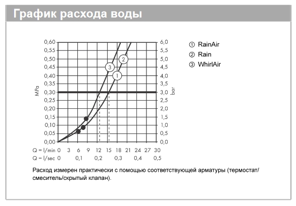 Душевой набор HANSGROHE Raindance Select S 26320000 120, 3jet, цвет Хром