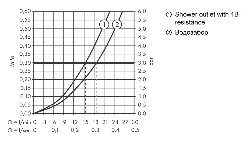 Термостат для ванны Hansgrohe Ecostat E 15774000 хром