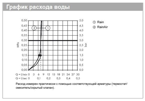 Круглый верхний душ с потолочным подсоединением HANSGROHE Raindance Select S 26469000 240 2 jet, с Select и EcoSmart, цвет Хром