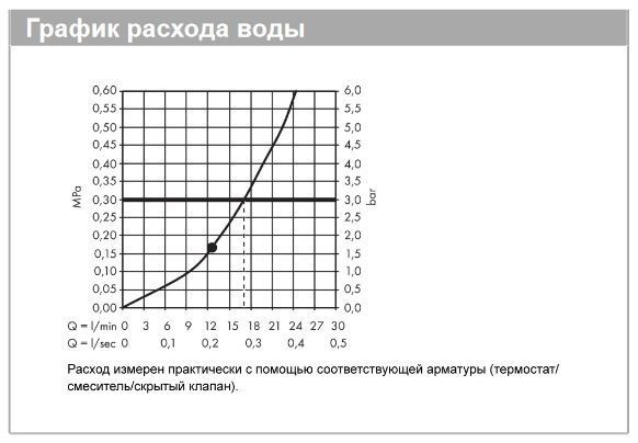 Верхний душ квадратный с потолочным держателем HANSGROHE Raindance Е 26250700 300, 1jet, цвет Белый матовый