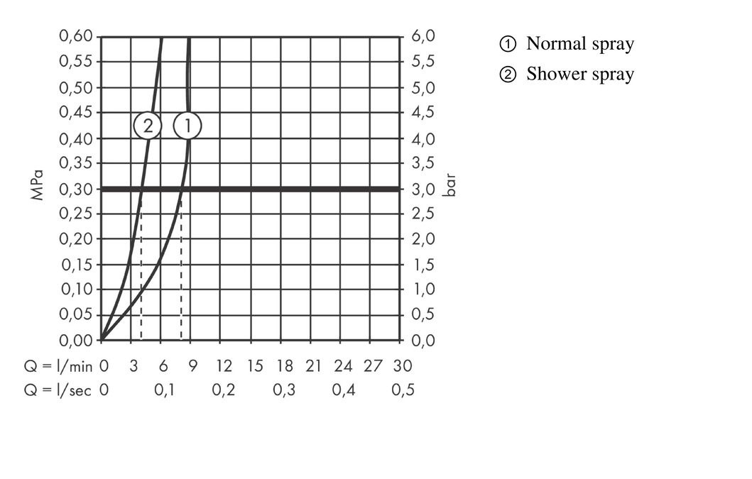 Смеситель однорычажный для кухни с вытяжным душем HANSGROHE ZESIS M33 2 JET 74800000 150 мм, хром