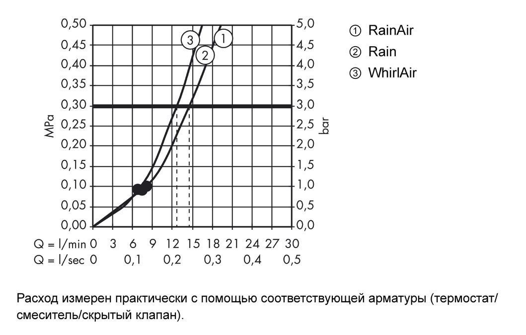 Ручной душ Hansgrohe Raindance Select E 26520670 120 3jet черный матовый