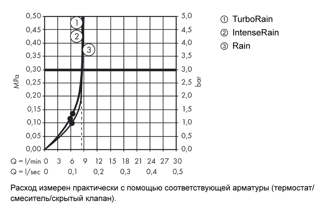 Душевой набор Hansgrohe Croma Select E Vario EcoSmart 26593400 белый/хром