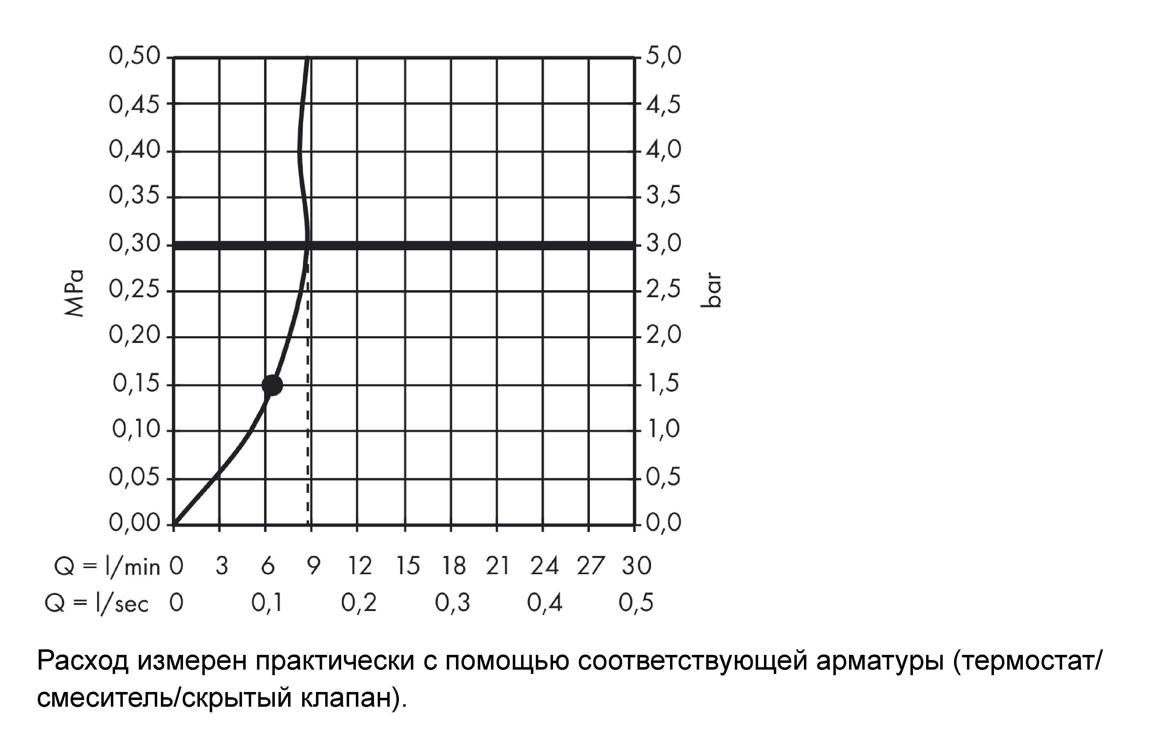 Верхний душ с потолочным держателем HANSGROHE Raindance S 26600000 300 1jet, с EcoSmart, цвет Хром