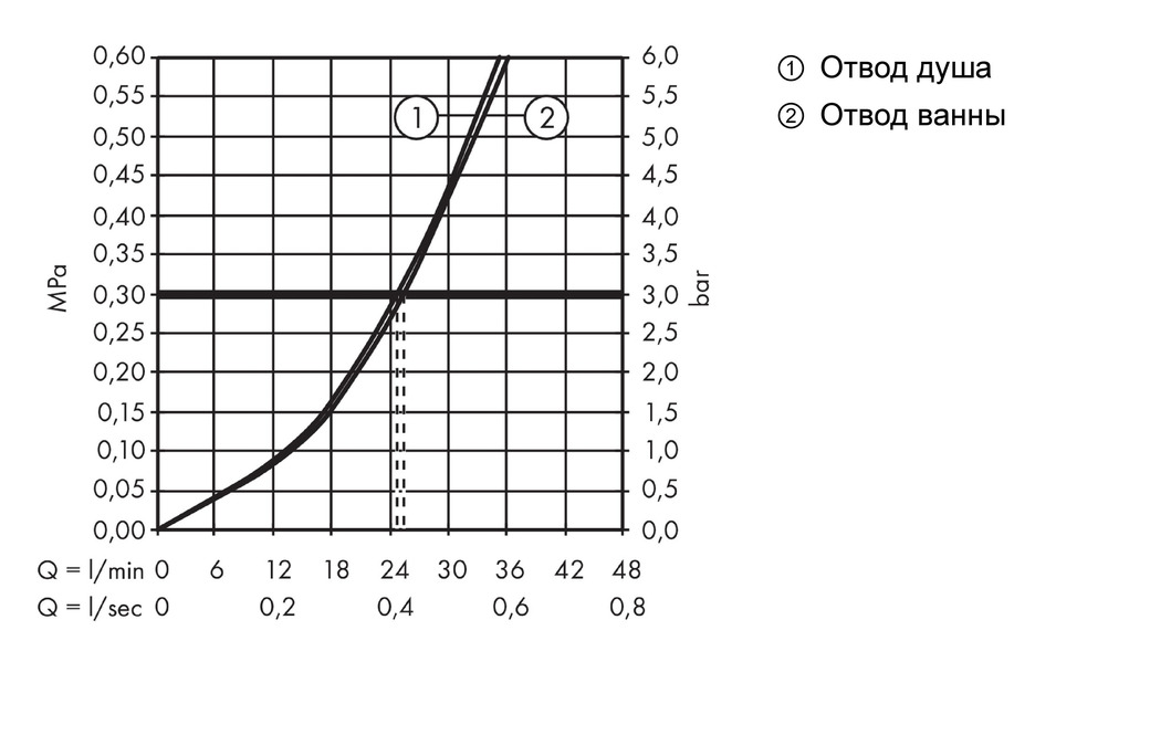 Смеситель для ванны встраиваемый Hansgrohe PuraVida 15447400 с переключателем белый/хром