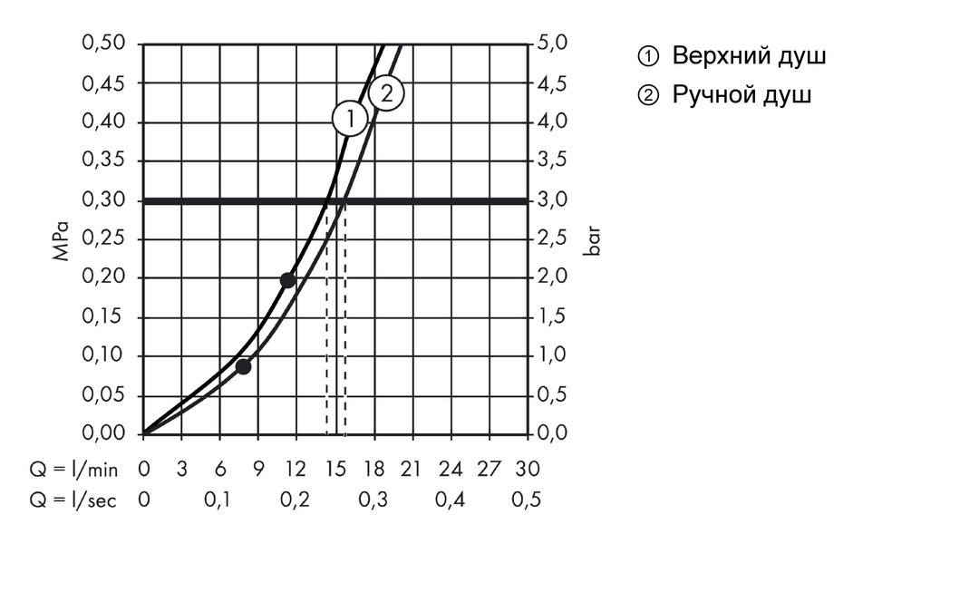 Душевой комплект Hansgrohe Raindance Select 27114000 Showerpipe 300 с термостатом хром