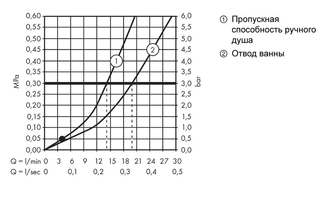 Смеситель для ванны и душа AXOR Montreux 16551000 Хром