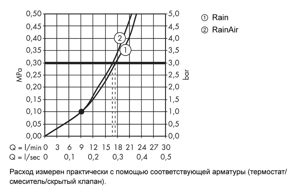 Верхний душ с потолочным держателем Hansgrohe Raindance Select S 240 2jet 26467000 Хром