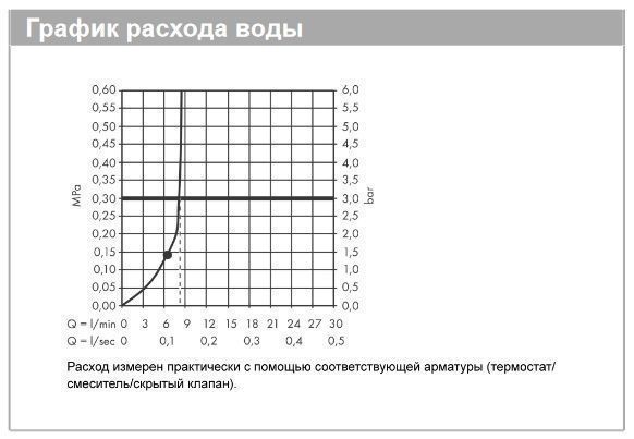 Верхний душ прямоугольный HANSGROHE Croma Е 26258000 280, 1jet, с EcoSmart, цвет Хром