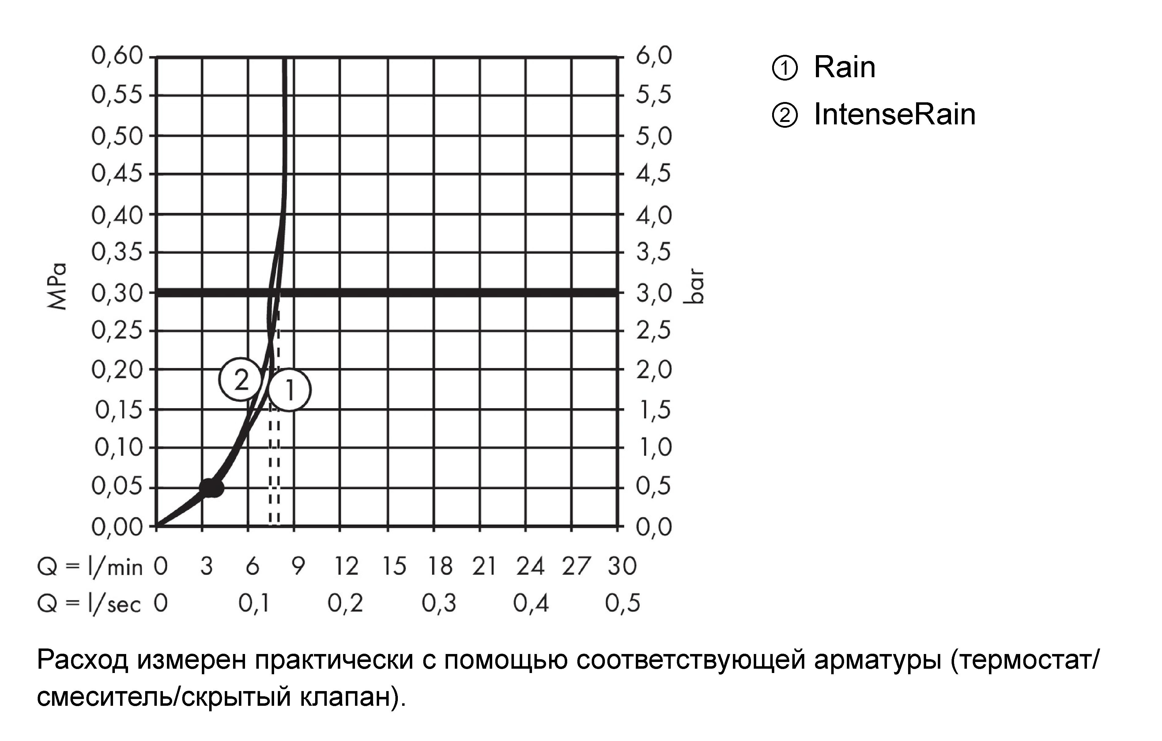 Душевой гарнитур HANSGROHE Crometta Vario 26538400 со штангой 90 см, с ручным душем и шлангом, с EcoSmart, цвет Белый/Хром