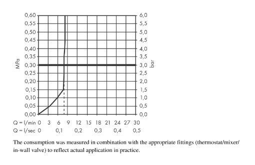 Душевой набор HANSGROHE Pulsify S 24373700 100 1jet, c EcoSmart и душевой штангой 650 мм, цвет Белый матовый