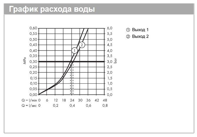 Круглая наружная часть термостата Hansgrohe Shower Select 15743990 2 потребителя, Цвет полированное золото