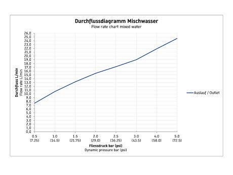 Излив для ванны Duravit С.1 C15240010046 чёрный матовый