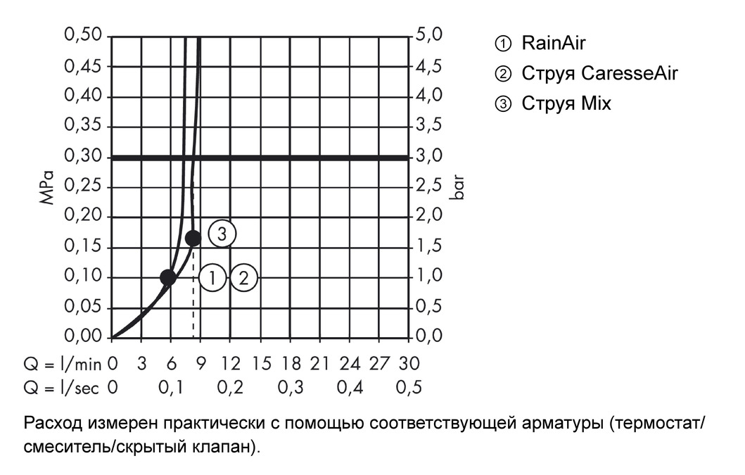 Ручной душ Hansgrohe Raindance Select E 150 3 jet 26551400 Хром/Белый