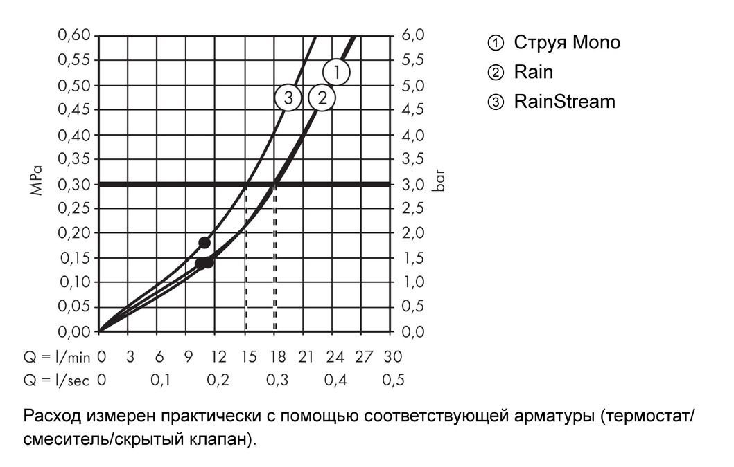 Верхний душ настенный AXOR ShowerSolutions 35282000 Хром