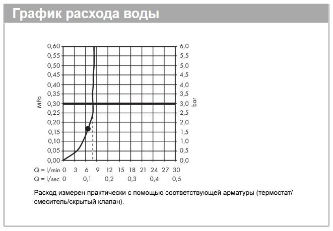 Верхний душ квадратный с потолочным держателем HANSGROHE Raindance Е 26251000 300, 1jet, цвет Хром