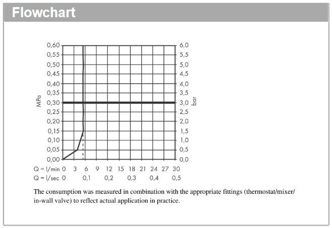 Ручной душ -"палочка" HANSGROHE Pulsify S 24126700 100 1jet, EcoSmart+, Белый матовый