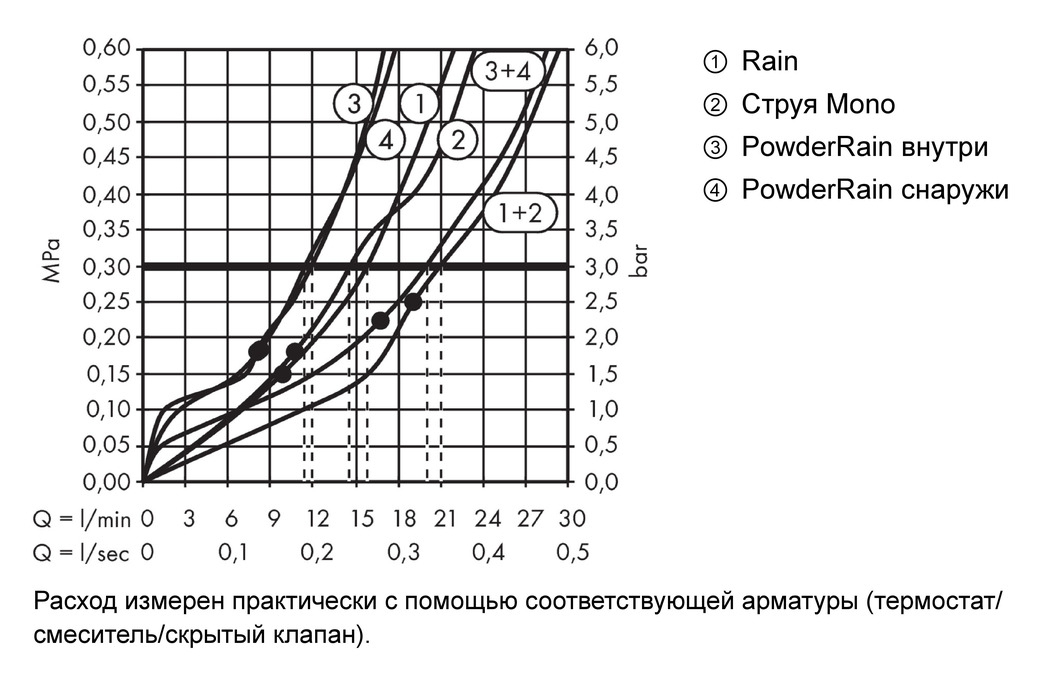 Верхний душ с подсветкой AXOR Shower Heaven 1200/300 4jet 10629000 Хром