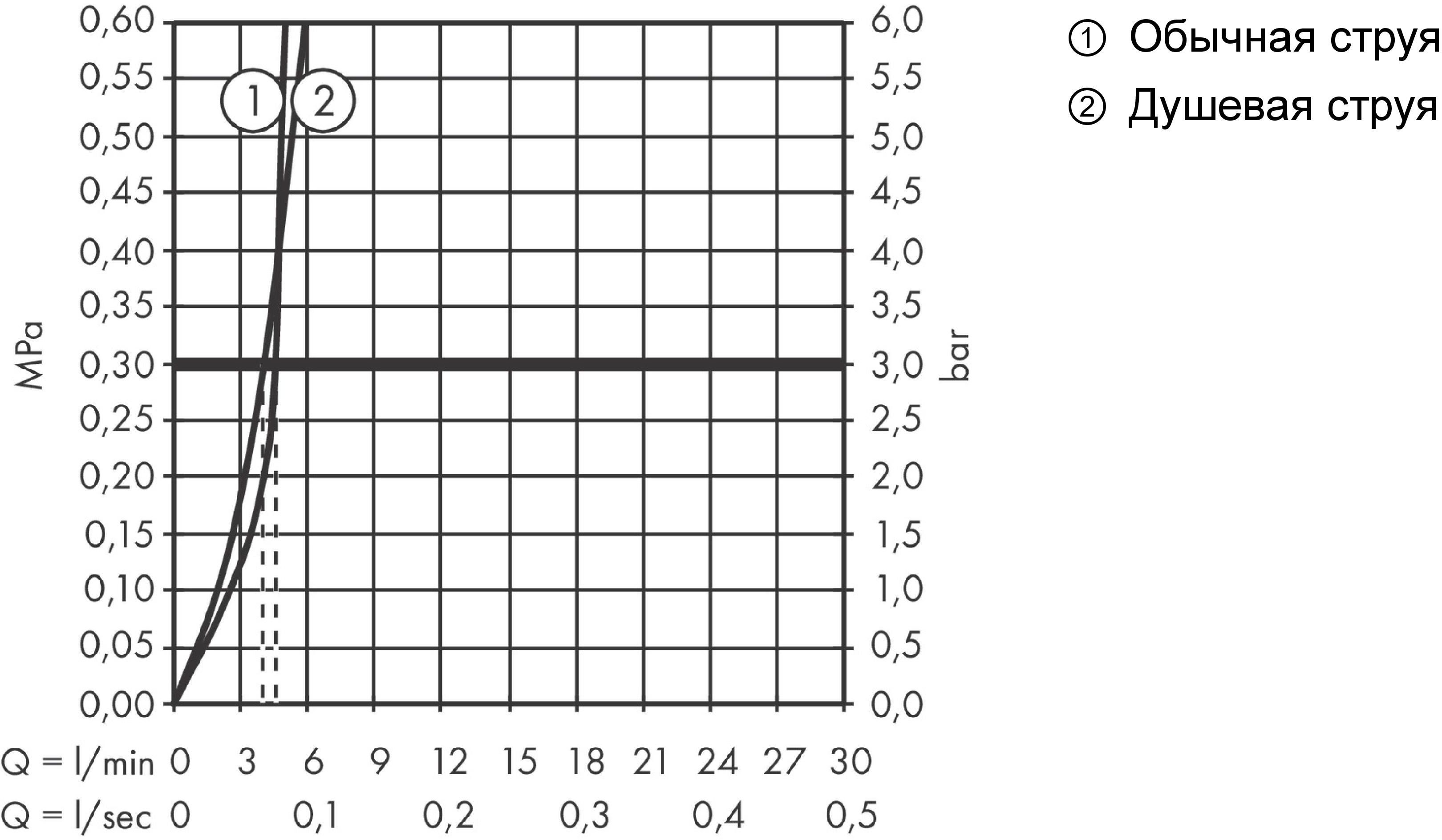 Смеситель однорычажный для кухнис выдвижным душем HANSGROHE ZESIS M33 2 JET 74810000 150 мм, c EcoSmart, хром