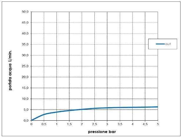 Однорычажный смеситель для биде BOSSINI GILLO Z00705.094 с донным клапаном, цвет Шлифованный никель