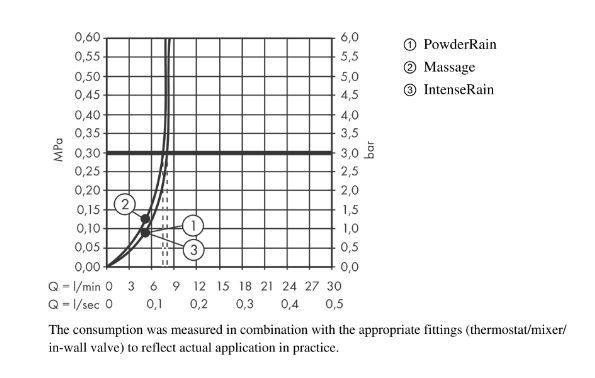Душевой набор c термсостатом Ecostat Element HANSGROHE Pulsify Select 24272000 105 3jet, c EcoSmart и душевой штангой 650 мм, цвет Хром