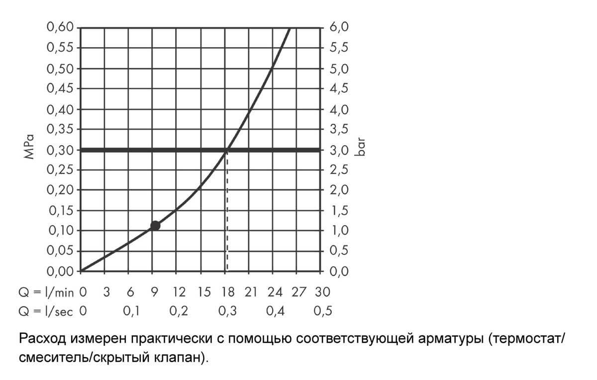 Боковой душ Hansgrohe Rainfinity 500 1jet 26243000 с полкой, хром