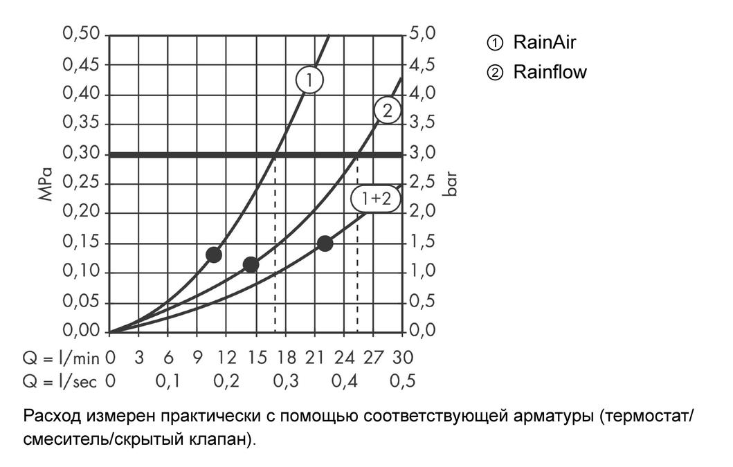 Верхний душ Hansgrohe Raindance Rainfall 180 AIR 2jet 28433000 Хром