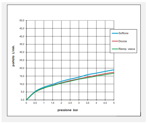 Душевая колонна BOSSINI ELIOS L10401.030 с термостатом для душа, верхним и ручным душем и шлангом, хром (изделие снято с производства)