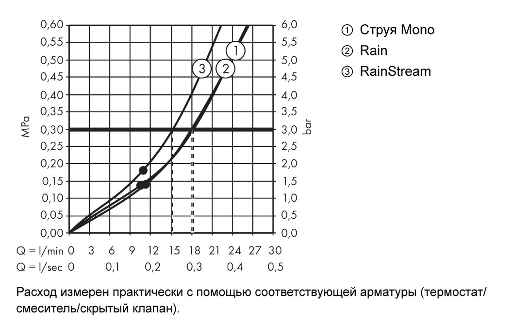 Верхний душ AXOR Showers 35276000 Хром