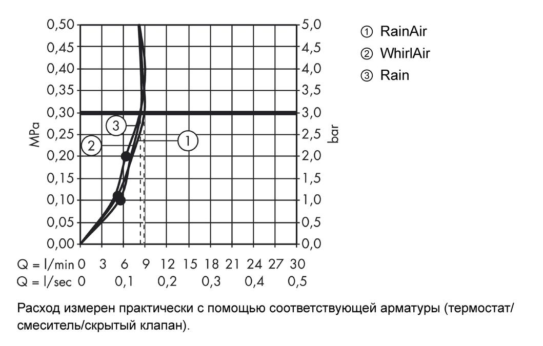 Душевой гарнитур Hansgrohe Raindance Select S 120/Unica'S Puro 26633400 Хром/Белый