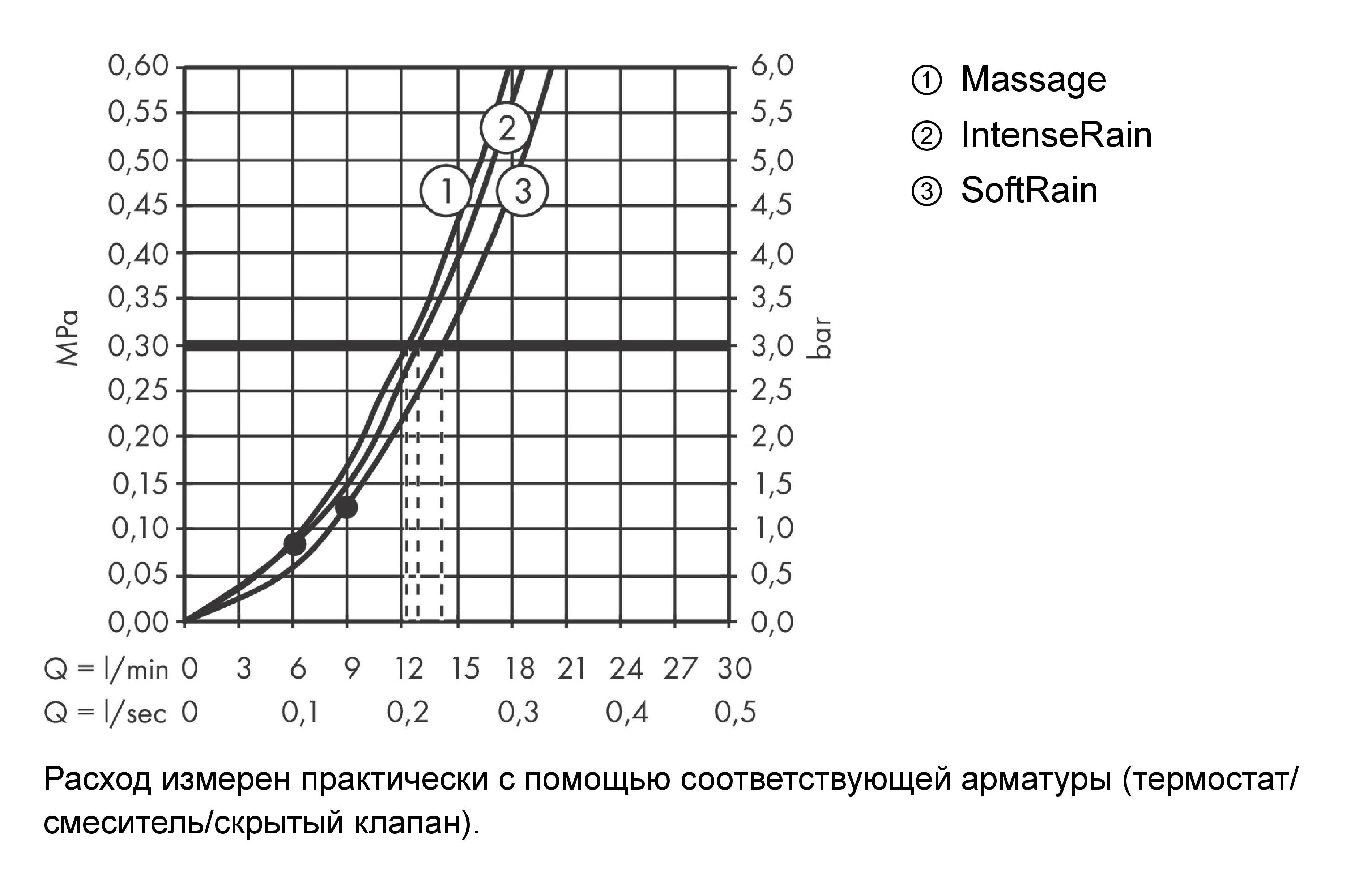Ручной душ HANSGROHE Croma Select E Multi 26810400 110, цвет Белый/Хром