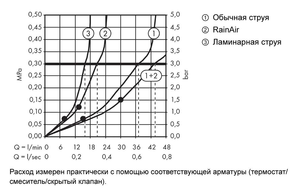 Верхний душ AXOR Starck ShowerCollection 10625800 Под сталь