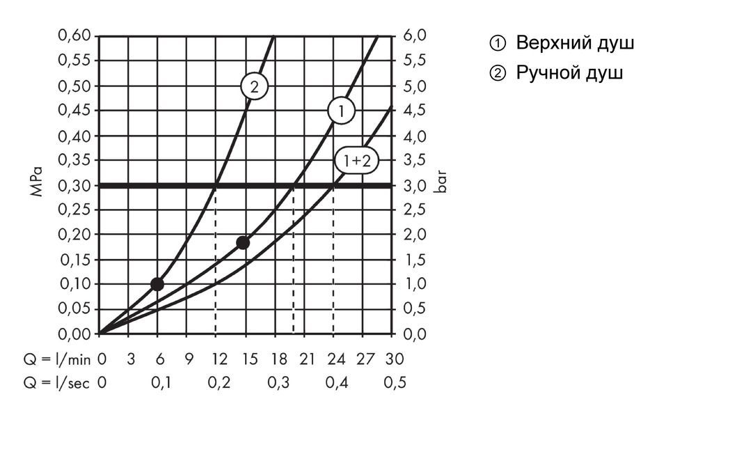 Душевая система AXOR ShowerSolutions 27984000 Хром