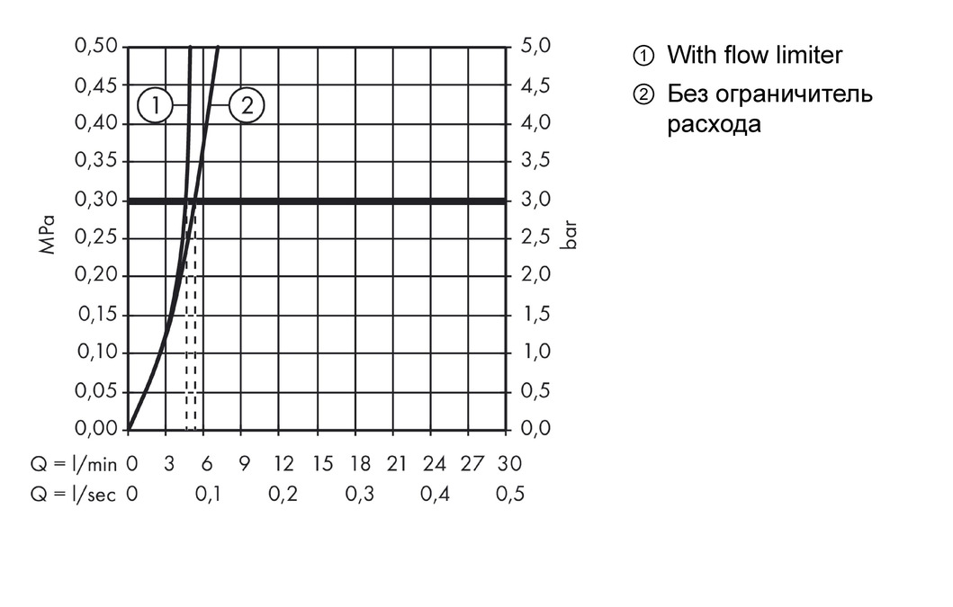 Смеситель для раковины AXOR Urquiola 11042000 на 3 отверстия хром