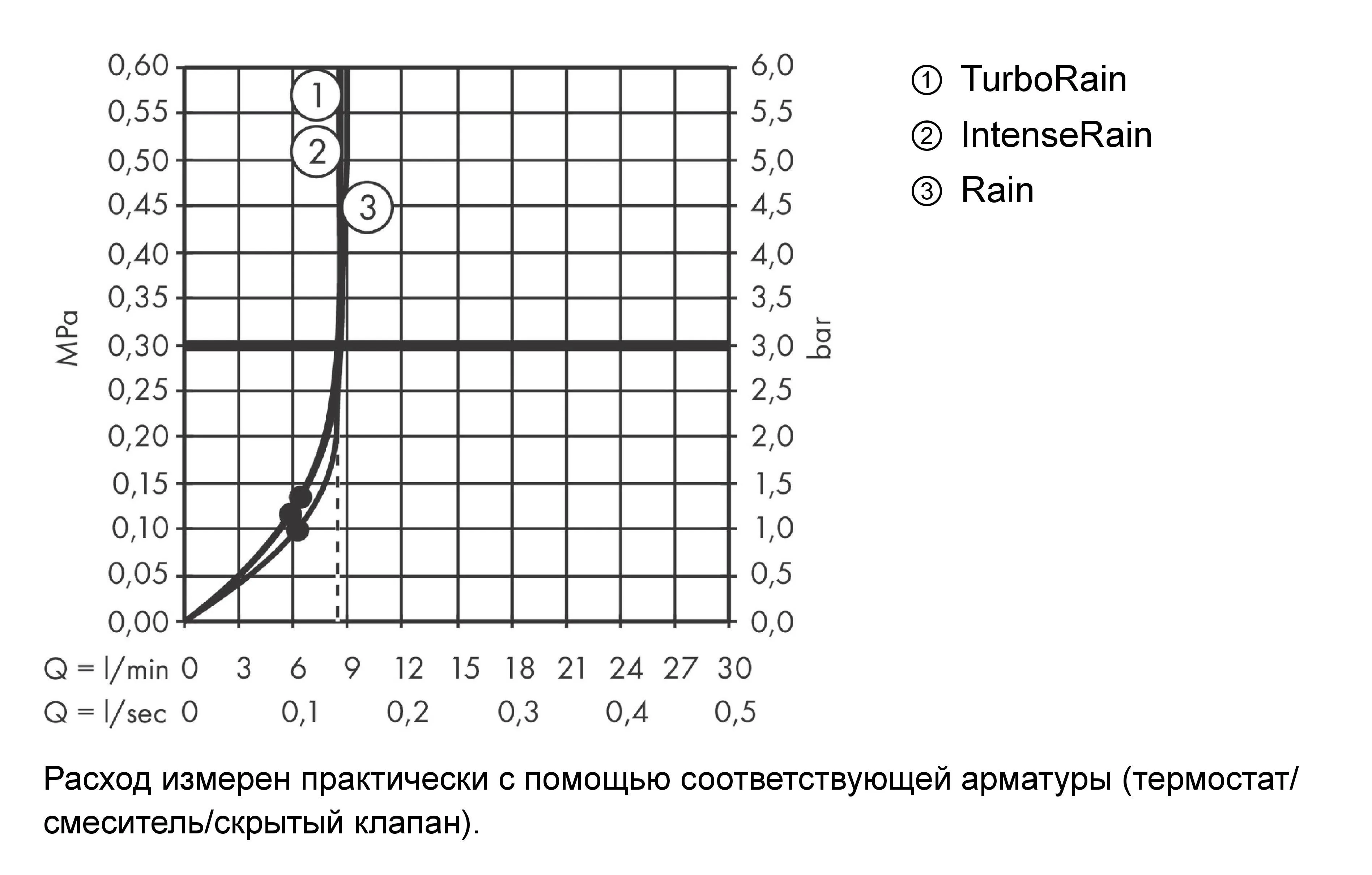 Ручной душ Hansgrohe Croma 110 Select S Vario     26803400¶ с EcoSmart, цвет Белый/Хром