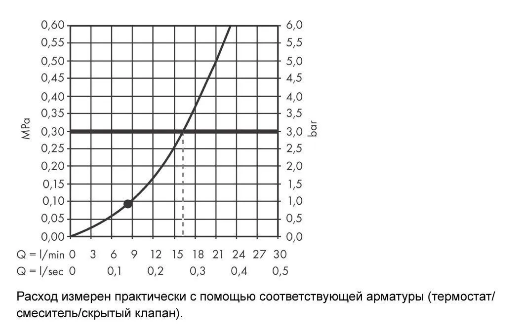 Ручной душ Hansgrohe Croma 100 28580000 хром