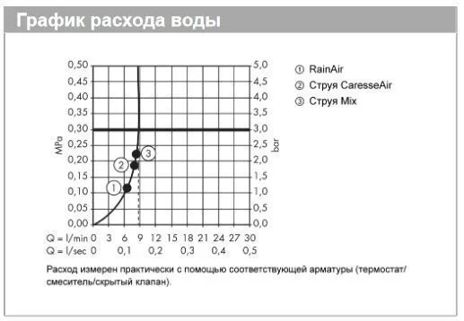 Ручной душ HANSGROHE Raindance Select 28588400 c EcoSmart, цвет Белый/Хром