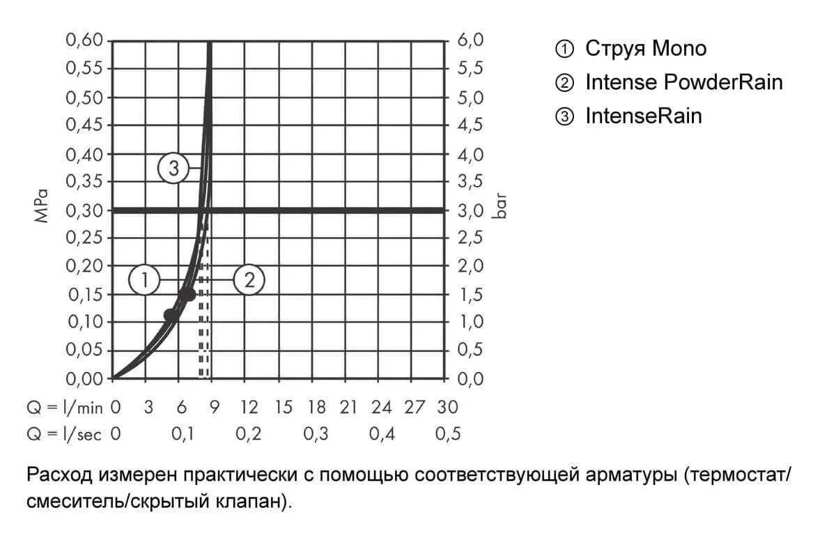 Ручной душ Hansgrohe Rainfinity 130 3jet 26865000 EcoSmart хром