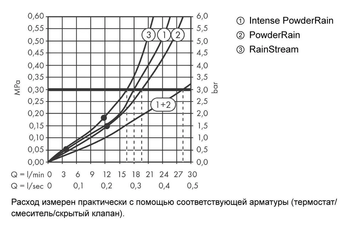Верхний душ Hansgrohe Rainfinity 250 3jet 26232000 с настенным кронштейном, хром