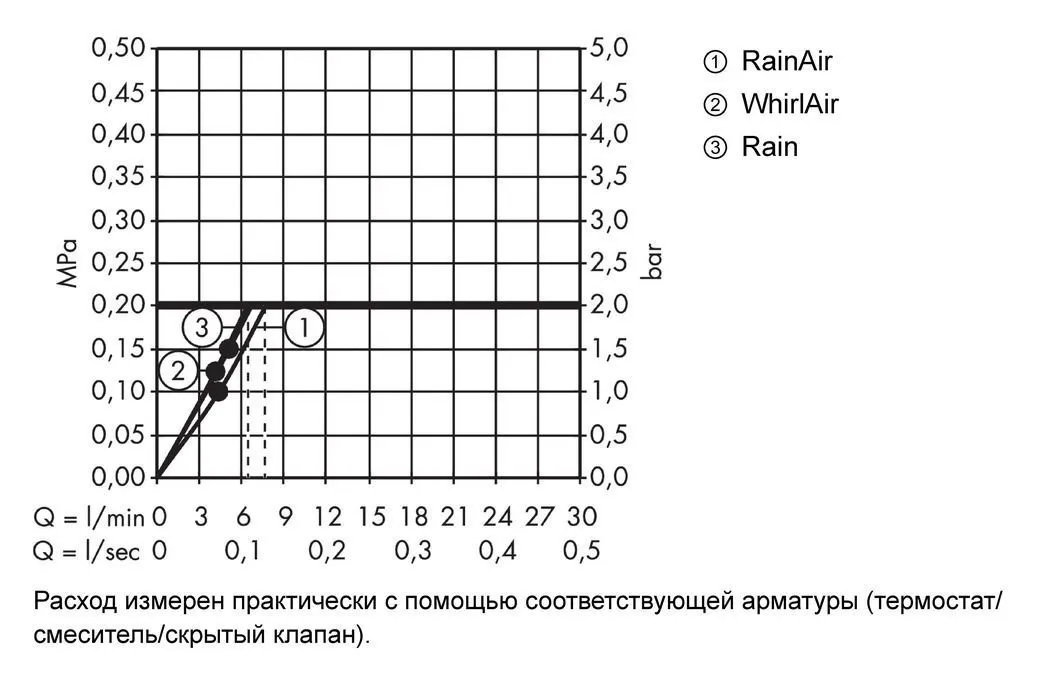Ручной душ Hansgrohe Raindance Select S 120 26531400 Хром/Белый