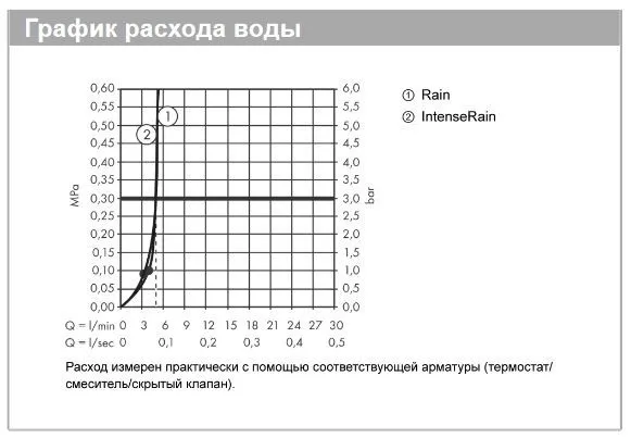 Ручной душ круглый HANSGROHE Vernis Blend Vario Green 26090000 100 мм, цвет Хром