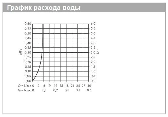 Однорычажный смеситель для раковины HANSGROHE Focus 31509000 100 мм, без донного клапана, с CoolStart, цвет Хром