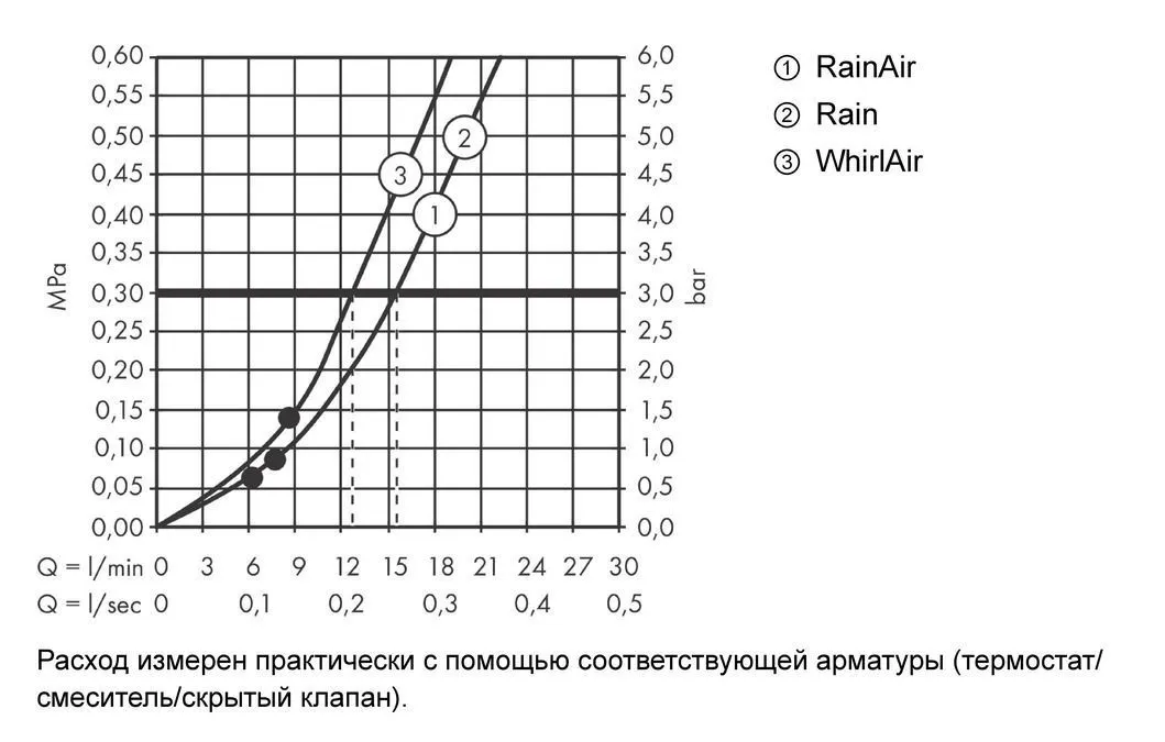 Душевой набор AXOR Citterio 27991000 с ручным душем 120 3jet хром