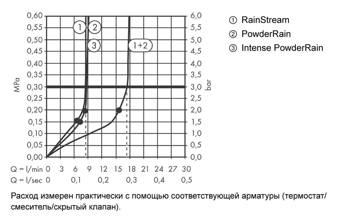 Верхний душ Hansgrohe Rainfinity 250 3jet 26233000 EcoSmart с настенным кронштейном, хром