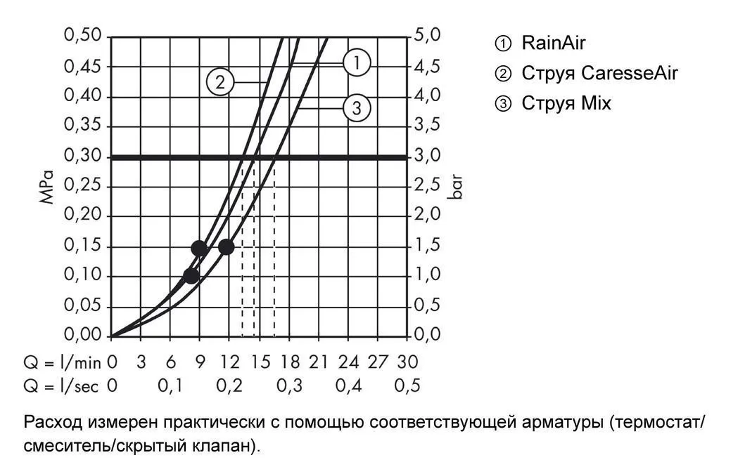 Душевой гарнитур со штангой 65 см Hansgrohe Raindance Select 150/Unica'S Puro 27856000 Хром